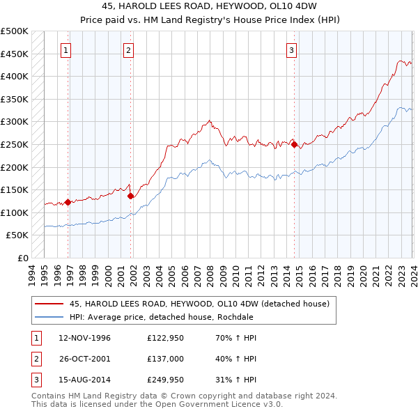 45, HAROLD LEES ROAD, HEYWOOD, OL10 4DW: Price paid vs HM Land Registry's House Price Index