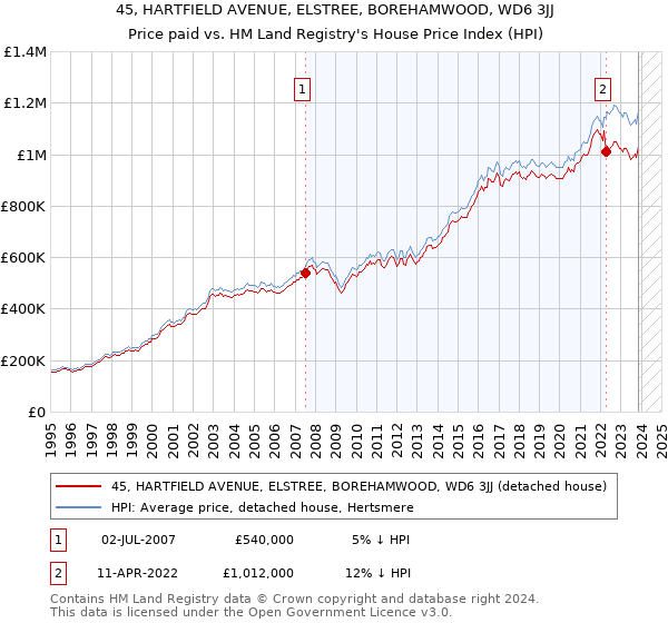 45, HARTFIELD AVENUE, ELSTREE, BOREHAMWOOD, WD6 3JJ: Price paid vs HM Land Registry's House Price Index