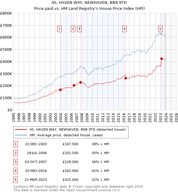 45, HAVEN WAY, NEWHAVEN, BN9 9TD: Price paid vs HM Land Registry's House Price Index