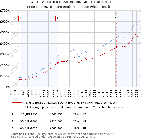 45, HAVERSTOCK ROAD, BOURNEMOUTH, BH9 3HH: Price paid vs HM Land Registry's House Price Index