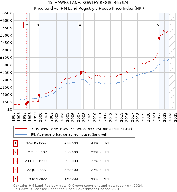 45, HAWES LANE, ROWLEY REGIS, B65 9AL: Price paid vs HM Land Registry's House Price Index