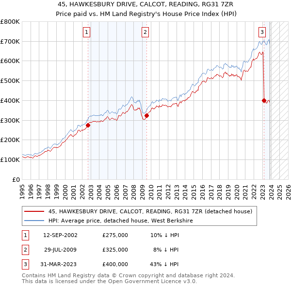 45, HAWKESBURY DRIVE, CALCOT, READING, RG31 7ZR: Price paid vs HM Land Registry's House Price Index