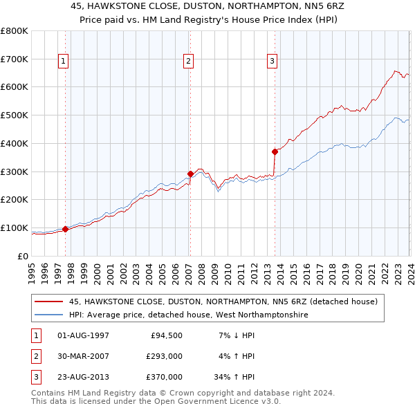 45, HAWKSTONE CLOSE, DUSTON, NORTHAMPTON, NN5 6RZ: Price paid vs HM Land Registry's House Price Index