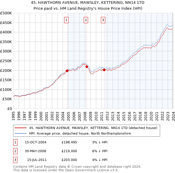 45, HAWTHORN AVENUE, MAWSLEY, KETTERING, NN14 1TD: Price paid vs HM Land Registry's House Price Index