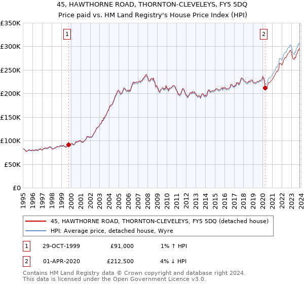 45, HAWTHORNE ROAD, THORNTON-CLEVELEYS, FY5 5DQ: Price paid vs HM Land Registry's House Price Index