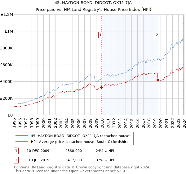 45, HAYDON ROAD, DIDCOT, OX11 7JA: Price paid vs HM Land Registry's House Price Index