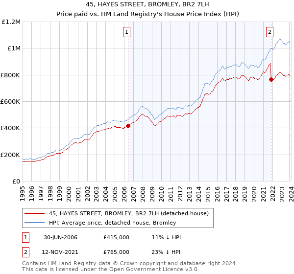 45, HAYES STREET, BROMLEY, BR2 7LH: Price paid vs HM Land Registry's House Price Index