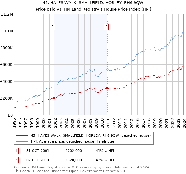 45, HAYES WALK, SMALLFIELD, HORLEY, RH6 9QW: Price paid vs HM Land Registry's House Price Index