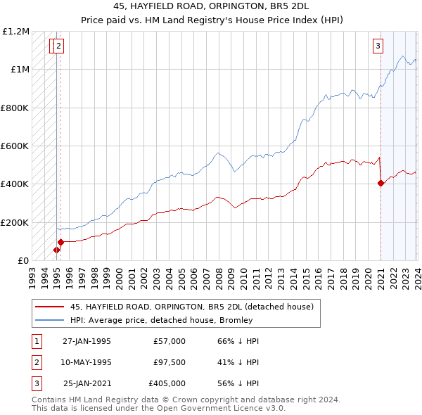 45, HAYFIELD ROAD, ORPINGTON, BR5 2DL: Price paid vs HM Land Registry's House Price Index