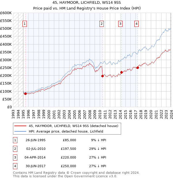45, HAYMOOR, LICHFIELD, WS14 9SS: Price paid vs HM Land Registry's House Price Index