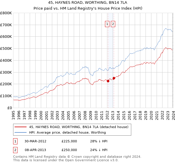 45, HAYNES ROAD, WORTHING, BN14 7LA: Price paid vs HM Land Registry's House Price Index