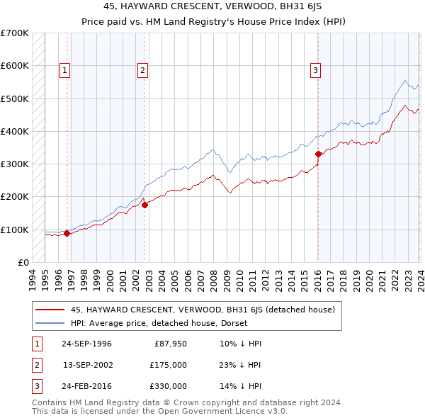 45, HAYWARD CRESCENT, VERWOOD, BH31 6JS: Price paid vs HM Land Registry's House Price Index