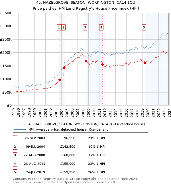 45, HAZELGROVE, SEATON, WORKINGTON, CA14 1QU: Price paid vs HM Land Registry's House Price Index