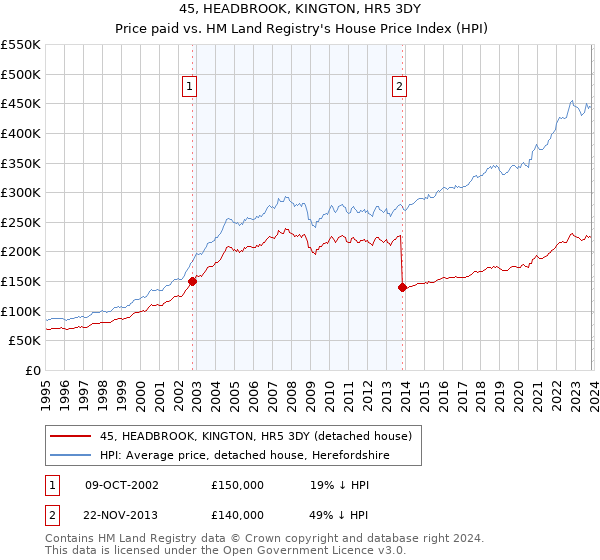 45, HEADBROOK, KINGTON, HR5 3DY: Price paid vs HM Land Registry's House Price Index