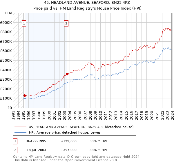 45, HEADLAND AVENUE, SEAFORD, BN25 4PZ: Price paid vs HM Land Registry's House Price Index