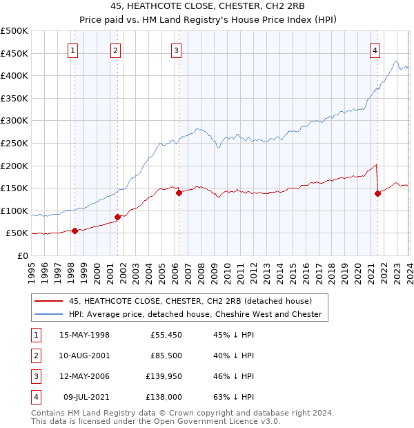 45, HEATHCOTE CLOSE, CHESTER, CH2 2RB: Price paid vs HM Land Registry's House Price Index
