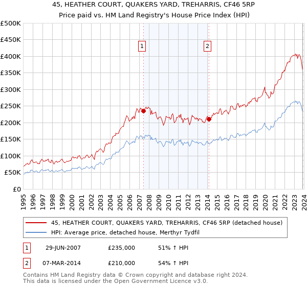 45, HEATHER COURT, QUAKERS YARD, TREHARRIS, CF46 5RP: Price paid vs HM Land Registry's House Price Index