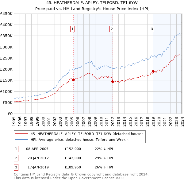 45, HEATHERDALE, APLEY, TELFORD, TF1 6YW: Price paid vs HM Land Registry's House Price Index