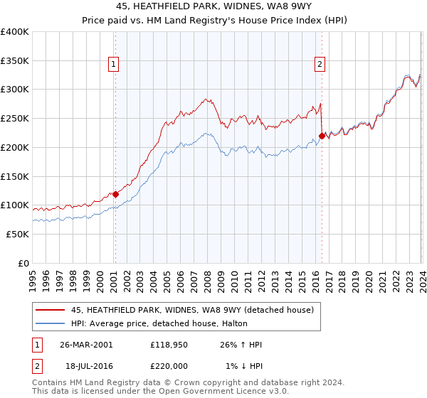 45, HEATHFIELD PARK, WIDNES, WA8 9WY: Price paid vs HM Land Registry's House Price Index