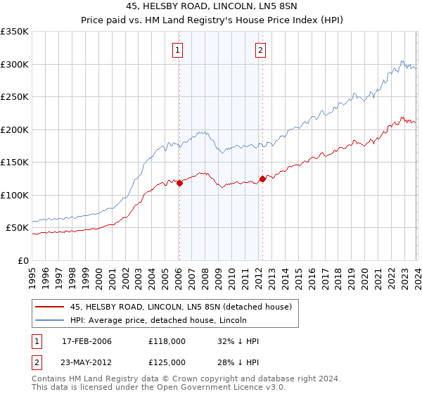 45, HELSBY ROAD, LINCOLN, LN5 8SN: Price paid vs HM Land Registry's House Price Index