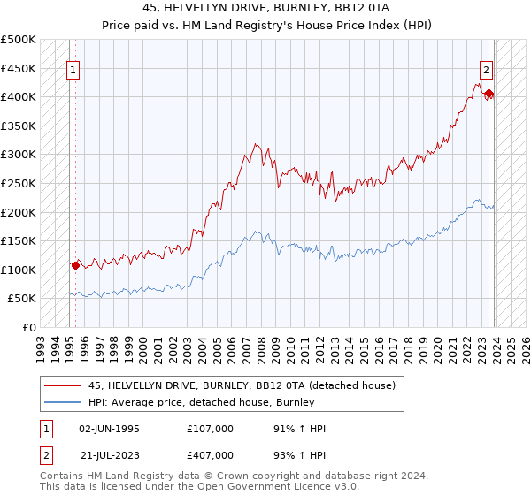 45, HELVELLYN DRIVE, BURNLEY, BB12 0TA: Price paid vs HM Land Registry's House Price Index