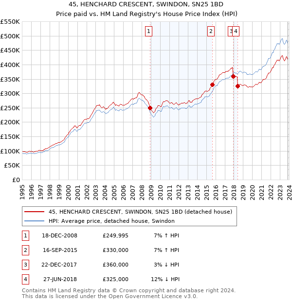 45, HENCHARD CRESCENT, SWINDON, SN25 1BD: Price paid vs HM Land Registry's House Price Index
