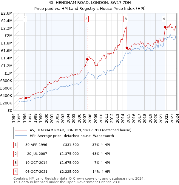 45, HENDHAM ROAD, LONDON, SW17 7DH: Price paid vs HM Land Registry's House Price Index