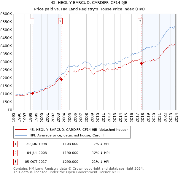 45, HEOL Y BARCUD, CARDIFF, CF14 9JB: Price paid vs HM Land Registry's House Price Index