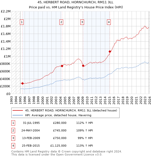 45, HERBERT ROAD, HORNCHURCH, RM11 3LL: Price paid vs HM Land Registry's House Price Index