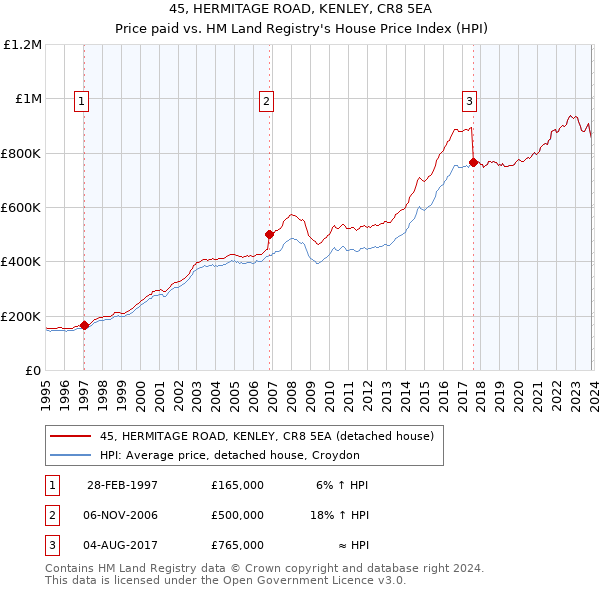 45, HERMITAGE ROAD, KENLEY, CR8 5EA: Price paid vs HM Land Registry's House Price Index