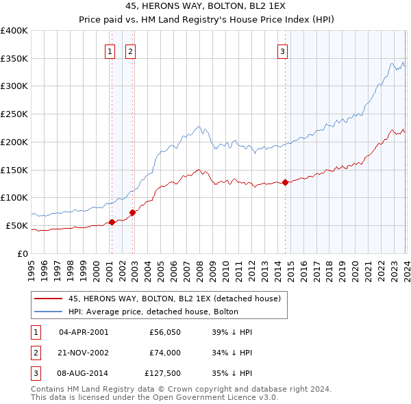 45, HERONS WAY, BOLTON, BL2 1EX: Price paid vs HM Land Registry's House Price Index