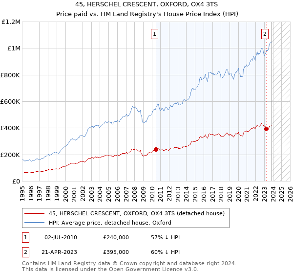 45, HERSCHEL CRESCENT, OXFORD, OX4 3TS: Price paid vs HM Land Registry's House Price Index