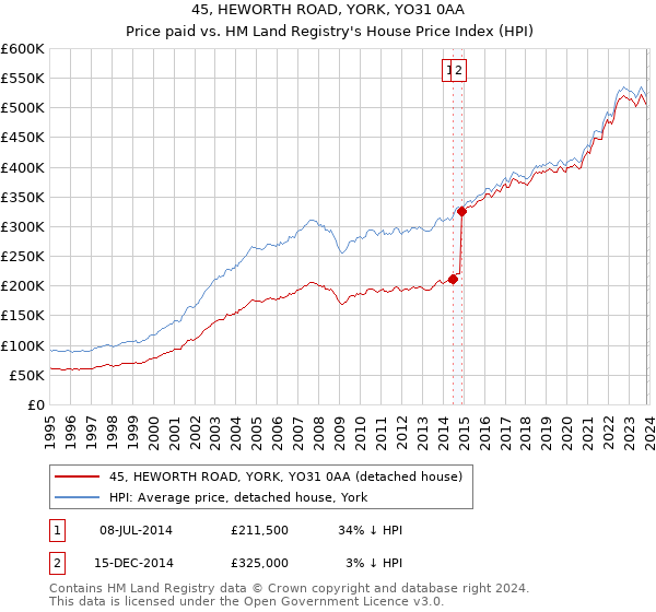 45, HEWORTH ROAD, YORK, YO31 0AA: Price paid vs HM Land Registry's House Price Index