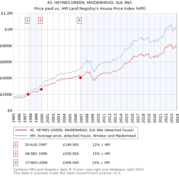 45, HEYNES GREEN, MAIDENHEAD, SL6 3NA: Price paid vs HM Land Registry's House Price Index