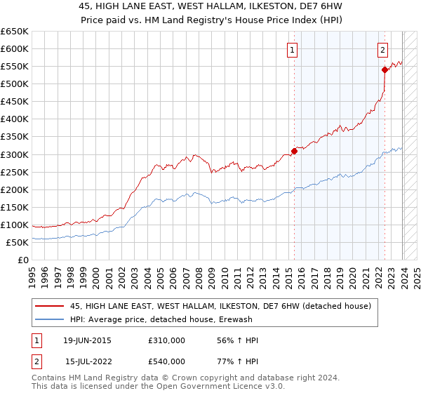 45, HIGH LANE EAST, WEST HALLAM, ILKESTON, DE7 6HW: Price paid vs HM Land Registry's House Price Index