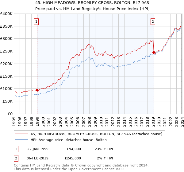 45, HIGH MEADOWS, BROMLEY CROSS, BOLTON, BL7 9AS: Price paid vs HM Land Registry's House Price Index