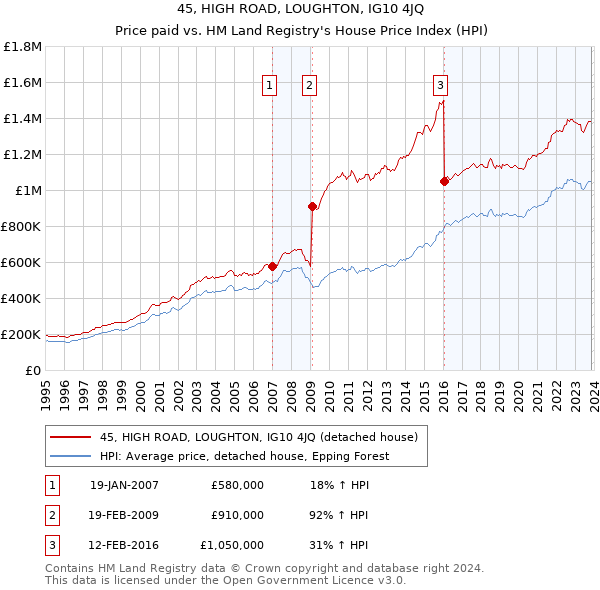 45, HIGH ROAD, LOUGHTON, IG10 4JQ: Price paid vs HM Land Registry's House Price Index