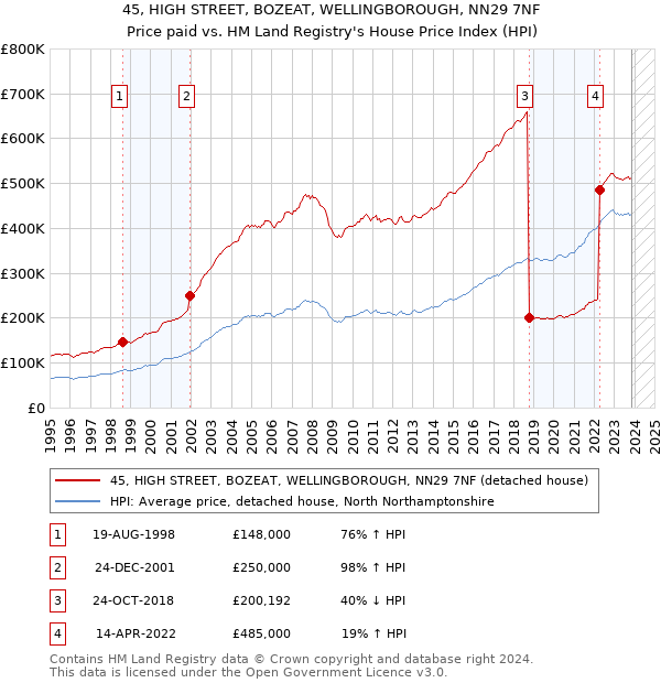 45, HIGH STREET, BOZEAT, WELLINGBOROUGH, NN29 7NF: Price paid vs HM Land Registry's House Price Index