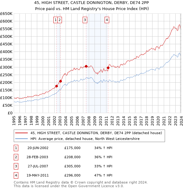 45, HIGH STREET, CASTLE DONINGTON, DERBY, DE74 2PP: Price paid vs HM Land Registry's House Price Index