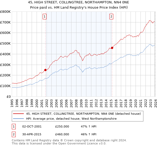 45, HIGH STREET, COLLINGTREE, NORTHAMPTON, NN4 0NE: Price paid vs HM Land Registry's House Price Index