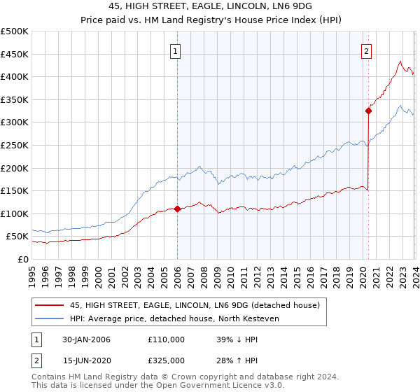 45, HIGH STREET, EAGLE, LINCOLN, LN6 9DG: Price paid vs HM Land Registry's House Price Index