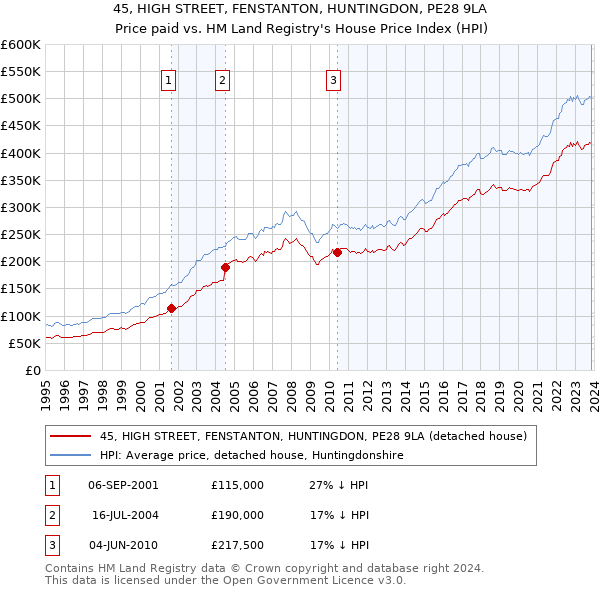 45, HIGH STREET, FENSTANTON, HUNTINGDON, PE28 9LA: Price paid vs HM Land Registry's House Price Index