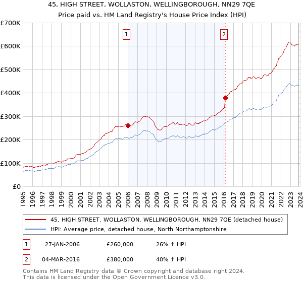 45, HIGH STREET, WOLLASTON, WELLINGBOROUGH, NN29 7QE: Price paid vs HM Land Registry's House Price Index