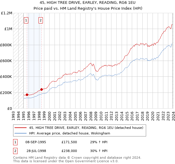 45, HIGH TREE DRIVE, EARLEY, READING, RG6 1EU: Price paid vs HM Land Registry's House Price Index