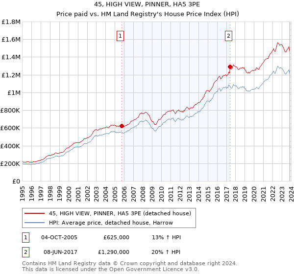 45, HIGH VIEW, PINNER, HA5 3PE: Price paid vs HM Land Registry's House Price Index