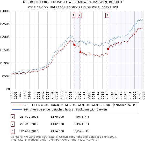 45, HIGHER CROFT ROAD, LOWER DARWEN, DARWEN, BB3 0QT: Price paid vs HM Land Registry's House Price Index