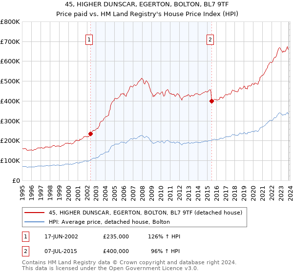 45, HIGHER DUNSCAR, EGERTON, BOLTON, BL7 9TF: Price paid vs HM Land Registry's House Price Index
