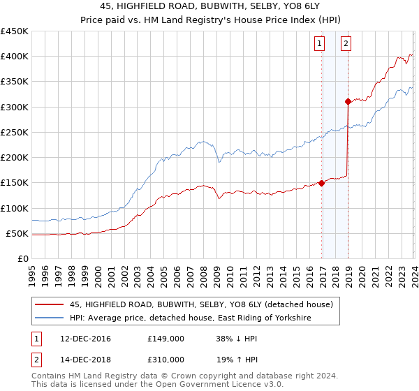 45, HIGHFIELD ROAD, BUBWITH, SELBY, YO8 6LY: Price paid vs HM Land Registry's House Price Index