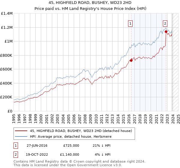 45, HIGHFIELD ROAD, BUSHEY, WD23 2HD: Price paid vs HM Land Registry's House Price Index