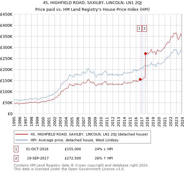 45, HIGHFIELD ROAD, SAXILBY, LINCOLN, LN1 2QJ: Price paid vs HM Land Registry's House Price Index